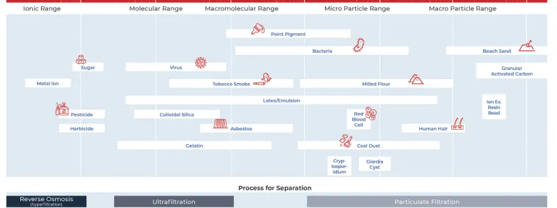 Market Dynamics in Non-Membrane Filtration